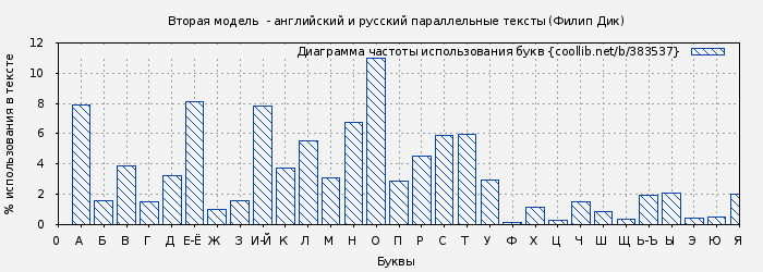 Диаграма использования букв книги № 383537: Вторая модель  - английский и русский параллельные тексты (Филип Дик)