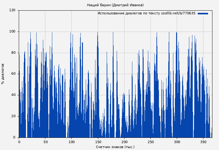 Использование диалогов по тексту книги № 770635: Нищий барин (Дмитрий Иванов)