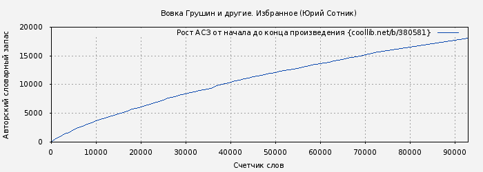 Рост АСЗ книги № 380581: Вовка Грушин и другие. Избранное (Юрий Сотник)