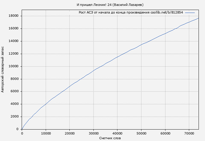 Рост АСЗ книги № 812854: И пришел Лесник! 24 (Василий Лазарев)