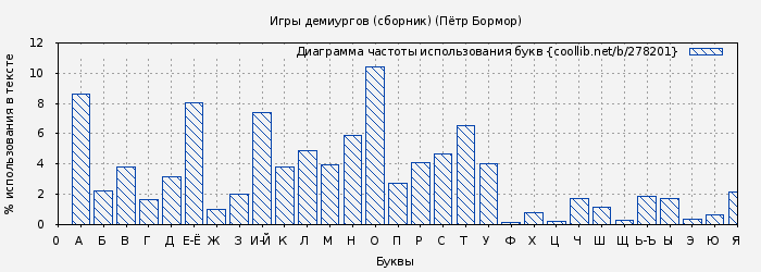 Диаграма использования букв книги № 278201: Игры демиургов (сборник) (Пётр Бормор)