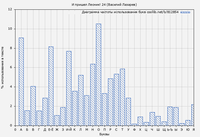 Диаграма использования букв книги № 812854: И пришел Лесник! 24 (Василий Лазарев)