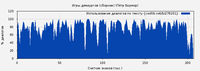 Использование диалогов по тексту книги № 278201: Игры демиургов (сборник) (Пётр Бормор)