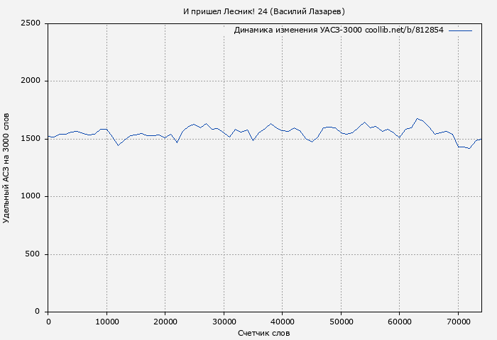 Удельный АСЗ-3000 книги № 812854: И пришел Лесник! 24 (Василий Лазарев)