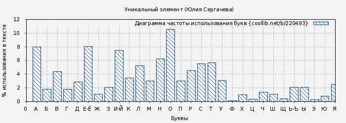 Диаграма использования букв книги № 220493: Уникальный элемент (Юлия Сергачева)