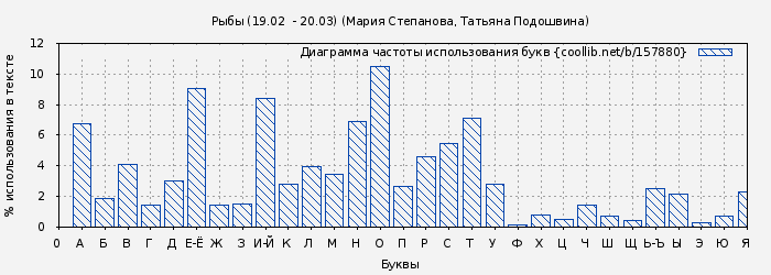 Диаграма использования букв книги № 157880: Рыбы (19.02  - 20.03) (Мария Степанова)