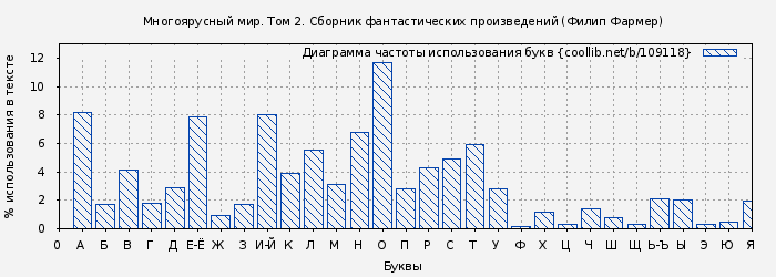 Диаграма использования букв книги № 109118: Многоярусный мир. Том 2. Сборник фантастических произведений (Филип Фармер)