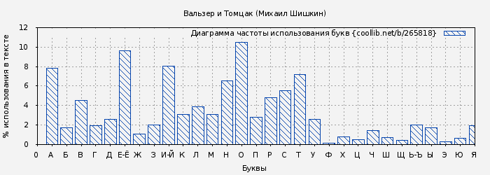 Диаграма использования букв книги № 265818: Вальзер и Томцак (Михаил Шишкин)