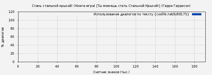 Использование диалогов по тексту книги № 68175: Стань стальной крысой! (Книга-игра) [Ты можешь стать Стальной Крысой!] (Гарри Гаррисон)
