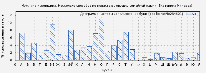 Диаграма использования букв книги № 234601: Мужчина и женщина. Несколько способов не попасть в ловушку семейной жизни (Екатерина Минаева)