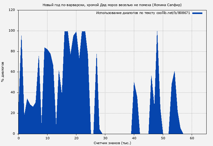 Использование диалогов по тексту книги № 808671: Новый год по-варварски, хромой Дед мороз веселью не помеха (Ясмина Сапфир)