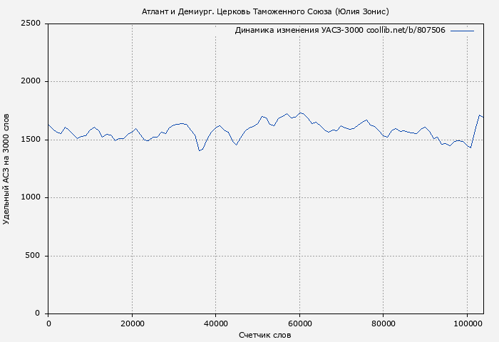 Удельный АСЗ-3000 книги № 807506: Атлант и Демиург. Церковь Таможенного Союза (Юлия Зонис)