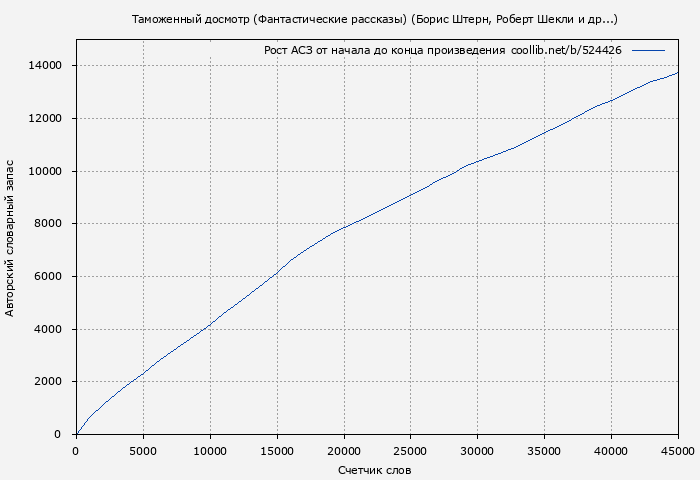 Рост АСЗ книги № 524426: Таможенный досмотр (Фантастические рассказы) (Борис Штерн)