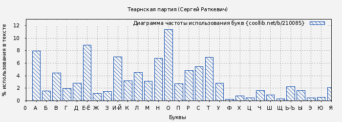 Диаграма использования букв книги № 210085: Теарнская партия (Сергей Раткевич)