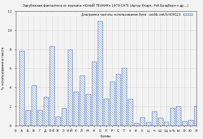 Диаграма использования букв книги № 439123: Зарубежная фантастика из журнала «ЮНЫЙ ТЕХНИК» 1970-1975 (Артур Кларк)