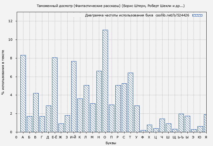 Диаграма использования букв книги № 524426: Таможенный досмотр (Фантастические рассказы) (Борис Штерн)