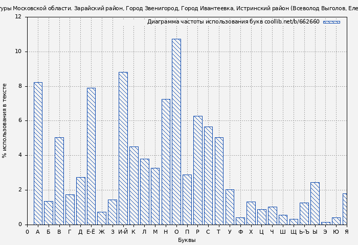 Диаграма использования букв книги № 662660: Памятники архитектуры Московской области. Зарайский район, Город Звенигород, Город Ивантеевка, Истринский район (Всеволод Выголов)