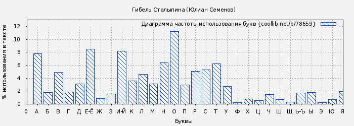 Диаграма использования букв книги № 78659: Гибель Столыпина (Юлиан Семенов)