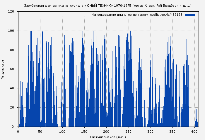 Использование диалогов по тексту книги № 439123: Зарубежная фантастика из журнала «ЮНЫЙ ТЕХНИК» 1970-1975 (Артур Кларк)