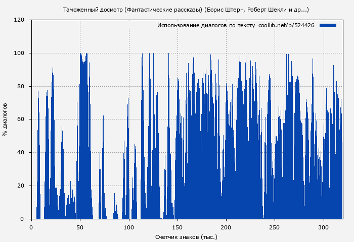 Использование диалогов по тексту книги № 524426: Таможенный досмотр (Фантастические рассказы) (Борис Штерн)