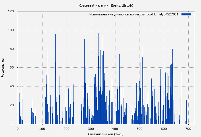 Использование диалогов по тексту книги № 527031: Красивый мальчик (Дэвид Шефф)