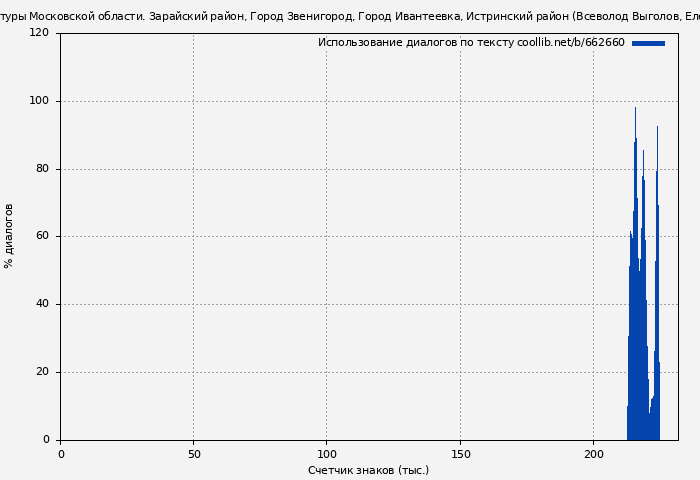 Использование диалогов по тексту книги № 662660: Памятники архитектуры Московской области. Зарайский район, Город Звенигород, Город Ивантеевка, Истринский район (Всеволод Выголов)