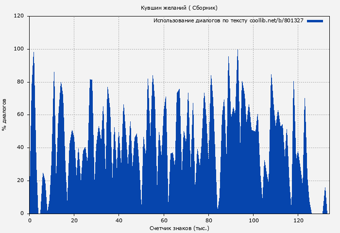 Использование диалогов по тексту книги № 801327: Кувшин желаний ( Сборник)