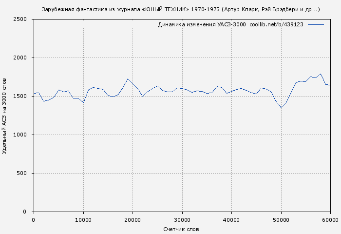 Удельный АСЗ-3000 книги № 439123: Зарубежная фантастика из журнала «ЮНЫЙ ТЕХНИК» 1970-1975 (Артур Кларк)
