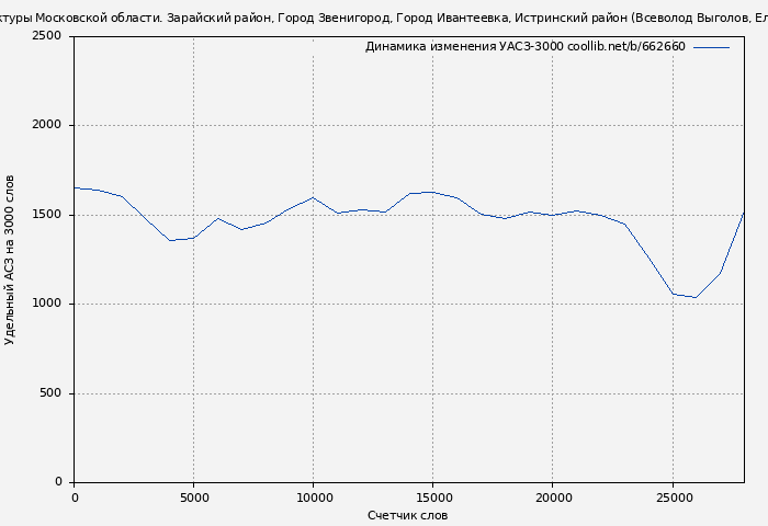 Удельный АСЗ-3000 книги № 662660: Памятники архитектуры Московской области. Зарайский район, Город Звенигород, Город Ивантеевка, Истринский район (Всеволод Выголов)