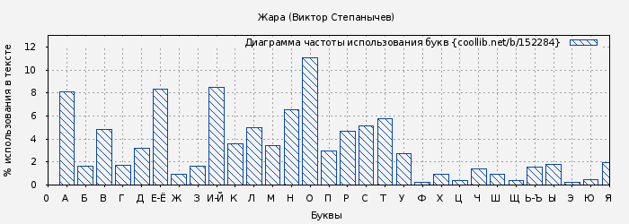 Диаграма использования букв книги № 152284: Жара (Виктор Степанычев)