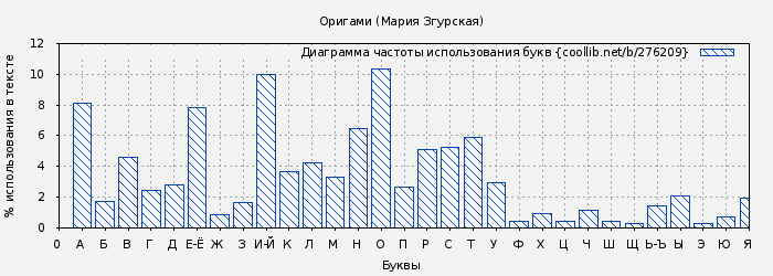 Диаграма использования букв книги № 276209: Оригами (Мария Згурская)