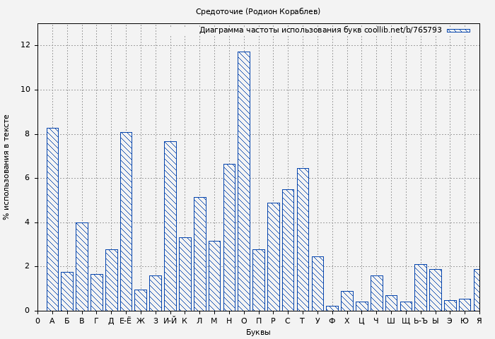 Диаграма использования букв книги № 765793: Средоточие (Родион Кораблев)