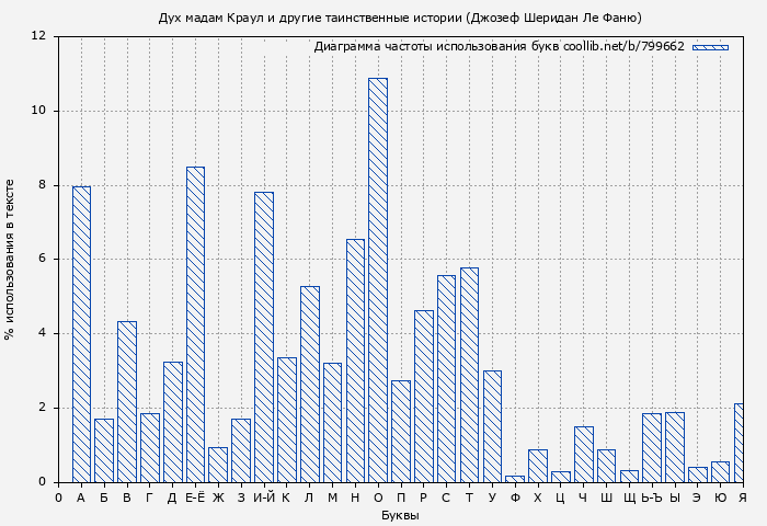 Диаграма использования букв книги № 799662: Дух мадам Краул и другие таинственные истории (Джозеф Шеридан Ле Фаню)