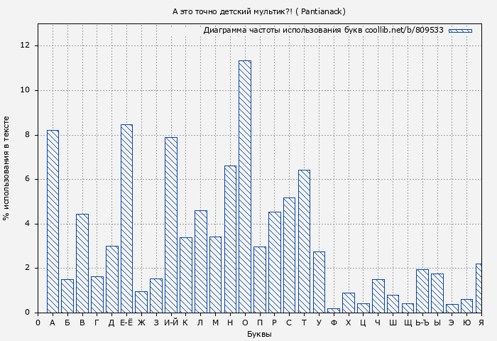 Диаграма использования букв книги № 809533: А это точно детский мультик?! ( Pantianack)