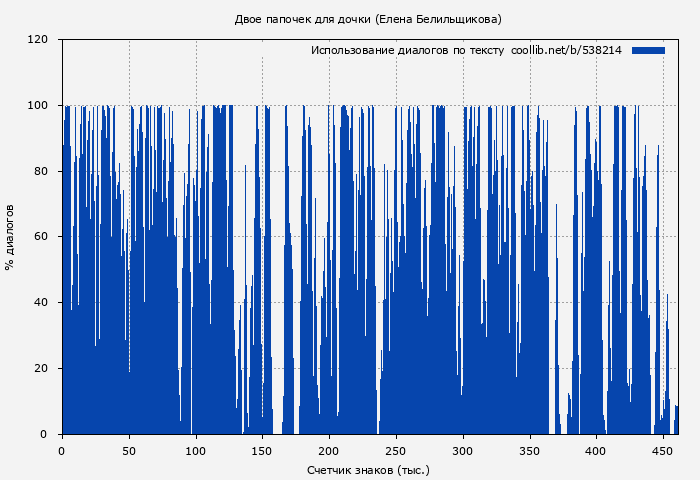 Использование диалогов по тексту книги № 538214: Двое папочек для дочки (Елена Белильщикова)