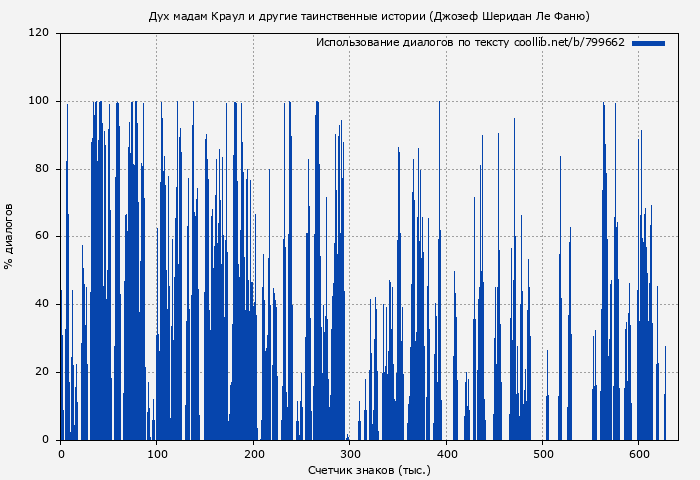 Использование диалогов по тексту книги № 799662: Дух мадам Краул и другие таинственные истории (Джозеф Шеридан Ле Фаню)