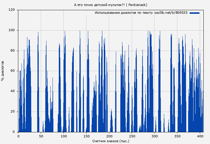 Использование диалогов по тексту книги № 809533: А это точно детский мультик?! ( Pantianack)