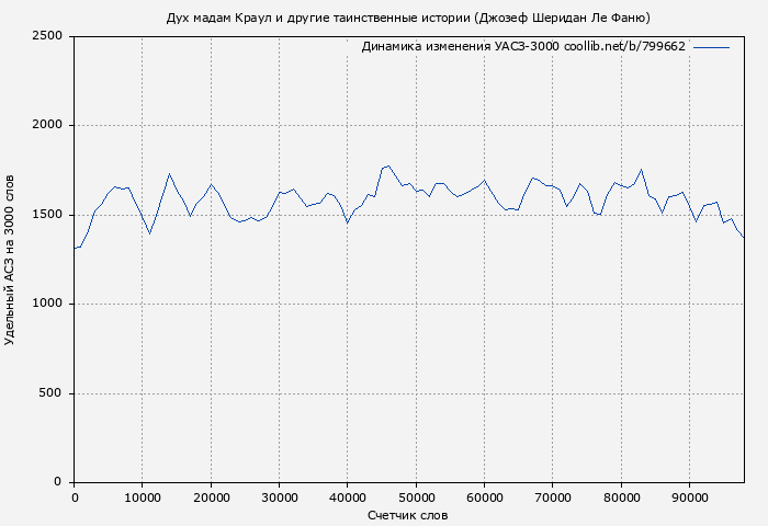 Удельный АСЗ-3000 книги № 799662: Дух мадам Краул и другие таинственные истории (Джозеф Шеридан Ле Фаню)