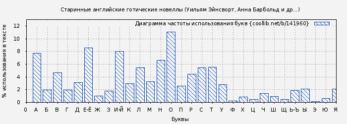 Диаграма использования букв книги № 141960: Старинные английские готические новеллы (Уильям Эйнсворт)