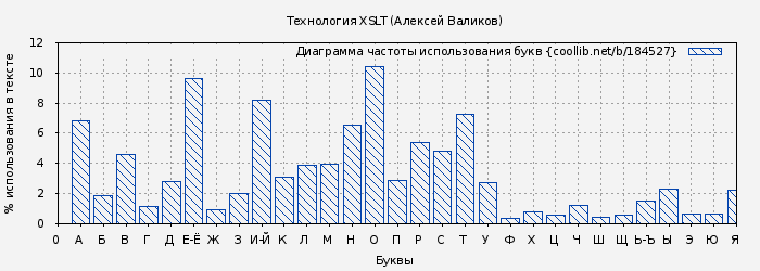 Диаграма использования букв книги № 184527: Технология XSLT (Алексей Валиков)