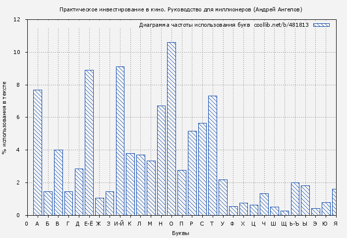 Диаграма использования букв книги № 481813: Практическое инвестирование в кино. Руководство для миллионеров (Андрей Ангелов)