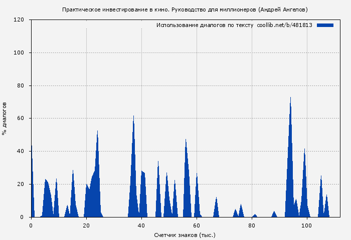 Использование диалогов по тексту книги № 481813: Практическое инвестирование в кино. Руководство для миллионеров (Андрей Ангелов)