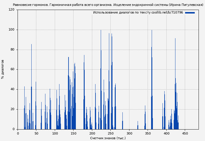 Использование диалогов по тексту книги № 710796: Равновесие гормонов. Гармоничная работа всего организма. Исцеление эндокринной системы (Ирина Пигулевская)