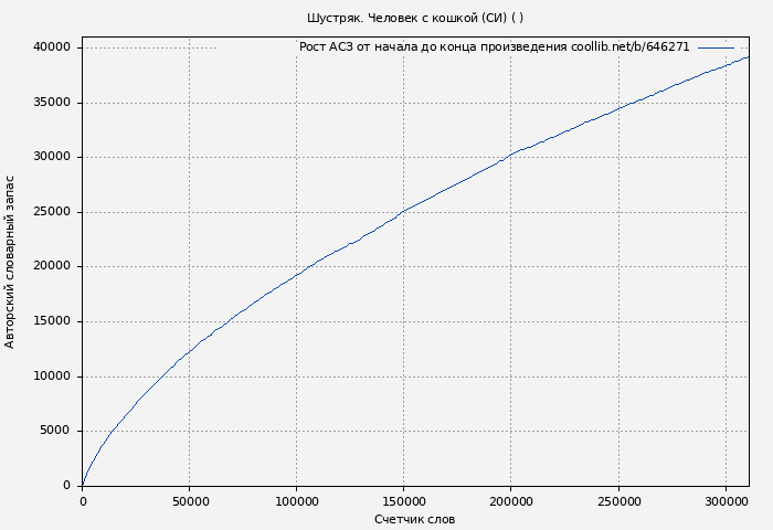 Рост АСЗ книги № 646271: Шустряк. Человек с кошкой (СИ) ( )