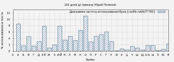Диаграма использования букв книги № 77785: 100 дней до приказа (Юрий Поляков)