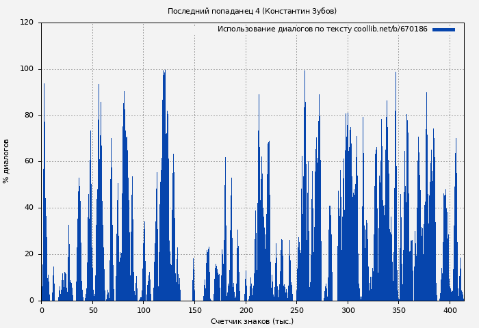 Использование диалогов по тексту книги № 670186: Последний попаданец 4 (Константин Зубов)