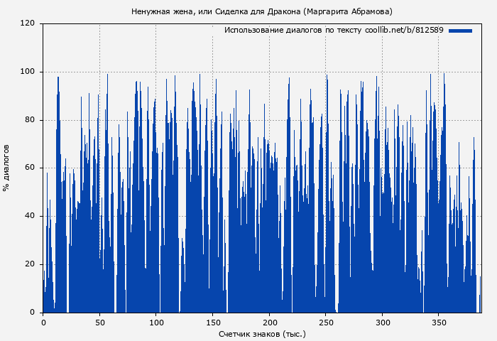 Использование диалогов по тексту книги № 812589: Ненужная жена, или Сиделка для Дракона (Маргарита Абрамова)