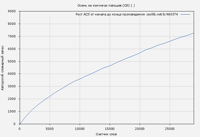 Рост АСЗ книги № 460374: Осень на кончиках пальцев (СИ) ( Мэй)