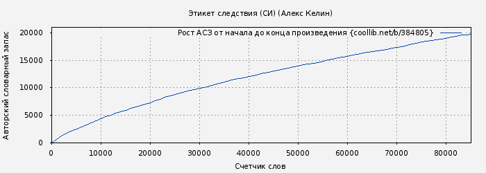 Рост АСЗ книги № 384805: Этикет следствия (СИ) (Алекс Келин)