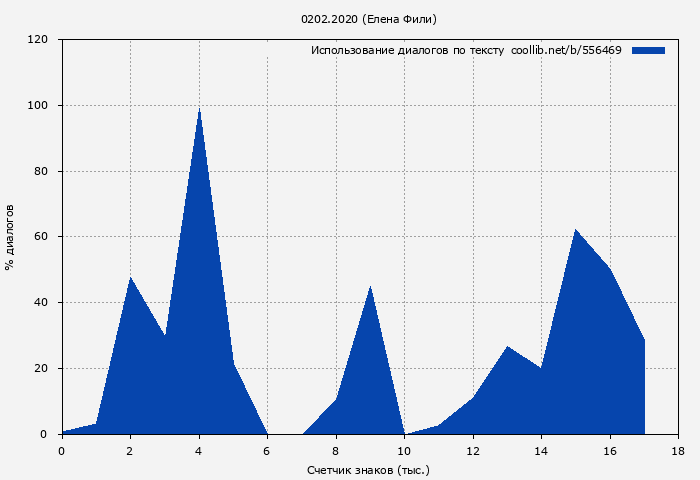 Использование диалогов по тексту книги № 556469: 0202.2020 (Елена Фили)